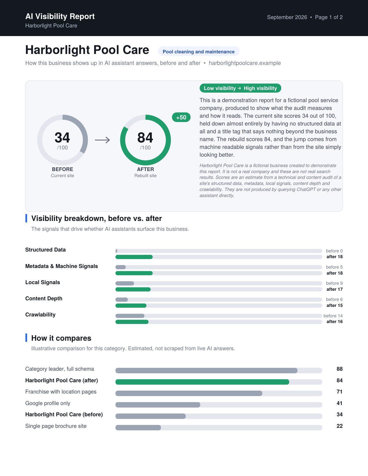 Sample AI Visibility Report, page one: before and after scores of 34 and 84 out of 100 for a fictional pool care business, a breakdown of the five signals, and a category comparison.